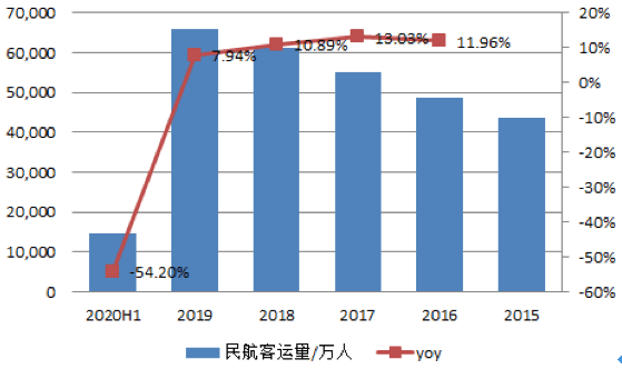 【原創(chuàng)研究】中國航空客運行業(yè)分享 【原創(chuàng)研究】中國航空客運行業(yè)分享