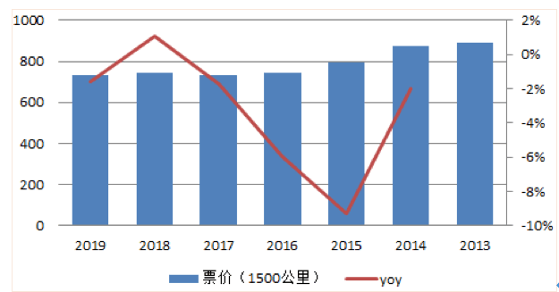 【原創(chuàng)研究】中國航空客運行業(yè)分享 【原創(chuàng)研究】中國航空客運行業(yè)分享