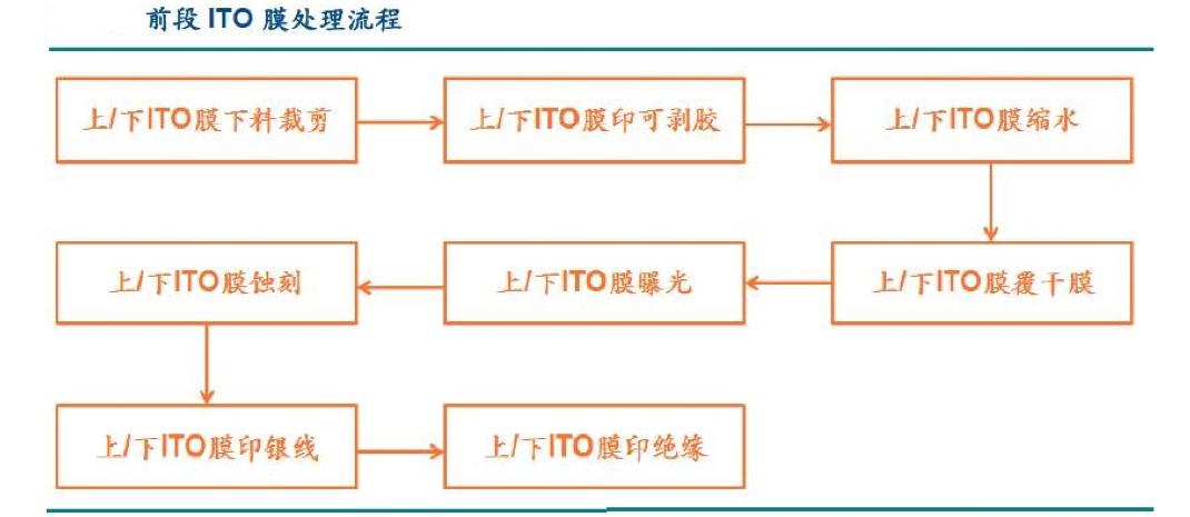 【原創(chuàng)研究】柔性電子趨勢(shì)下的觸摸屏產(chǎn)業(yè)發(fā)展分析（二）——觸控模組概述