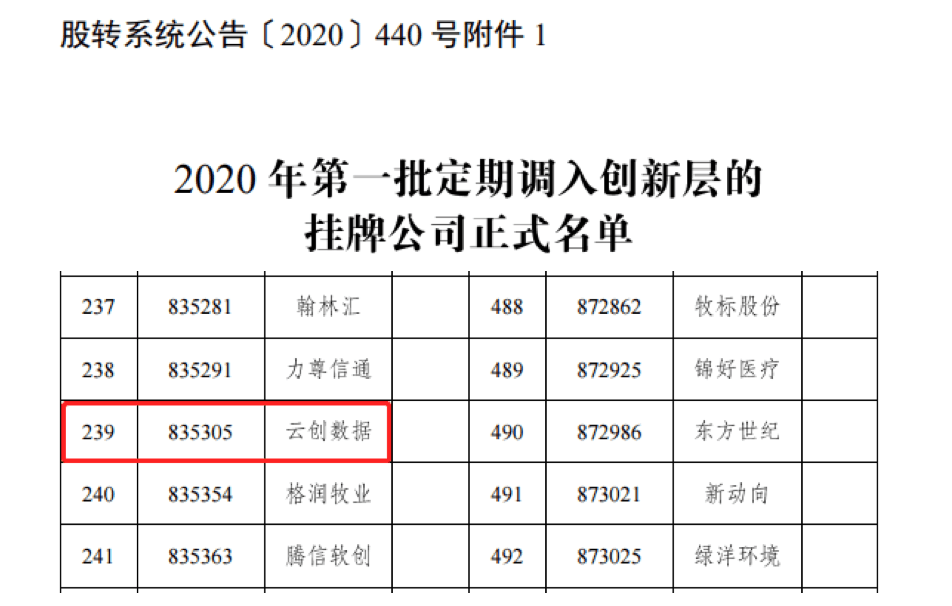 【合作伙伴】云創大數據躋身新三板創新層！