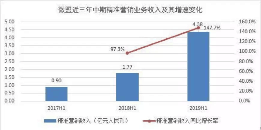 【合作伙伴】微盟集團：上半年SaaS增長強勁 精準營銷逆勢大增