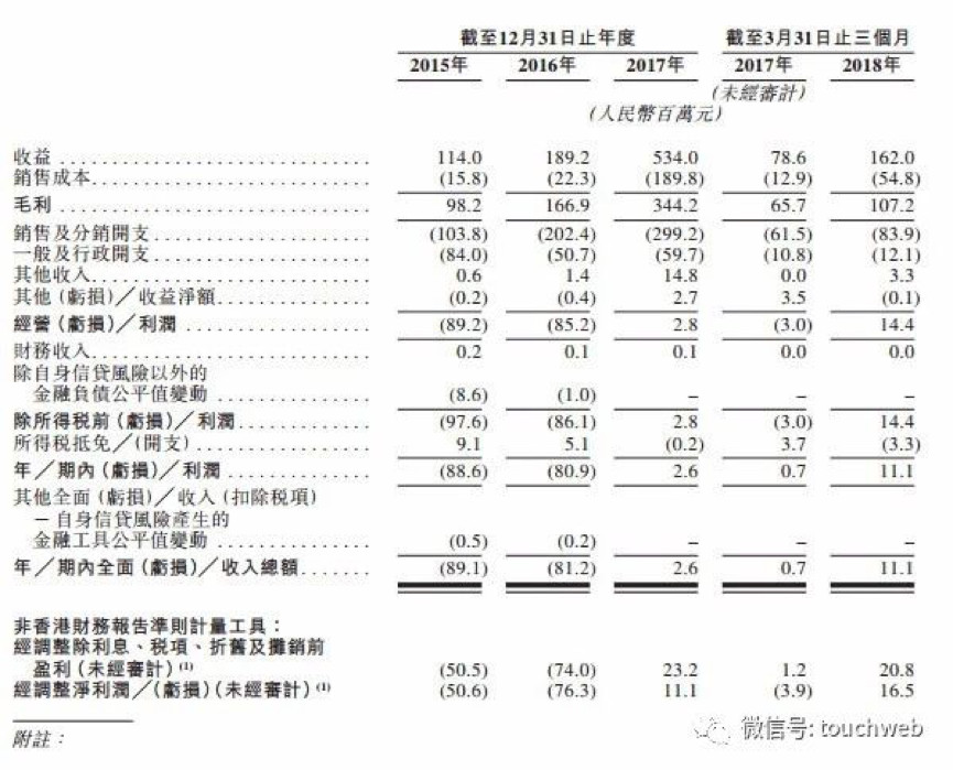 【合作伙伴】天堂硅谷領(lǐng)投企業(yè)微盟沖刺港交所,要做中國版saleforce