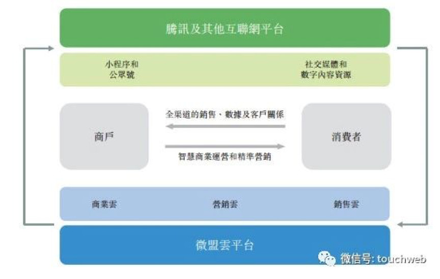 【合作伙伴】天堂硅谷領(lǐng)投企業(yè)微盟沖刺港交所,要做中國版saleforce