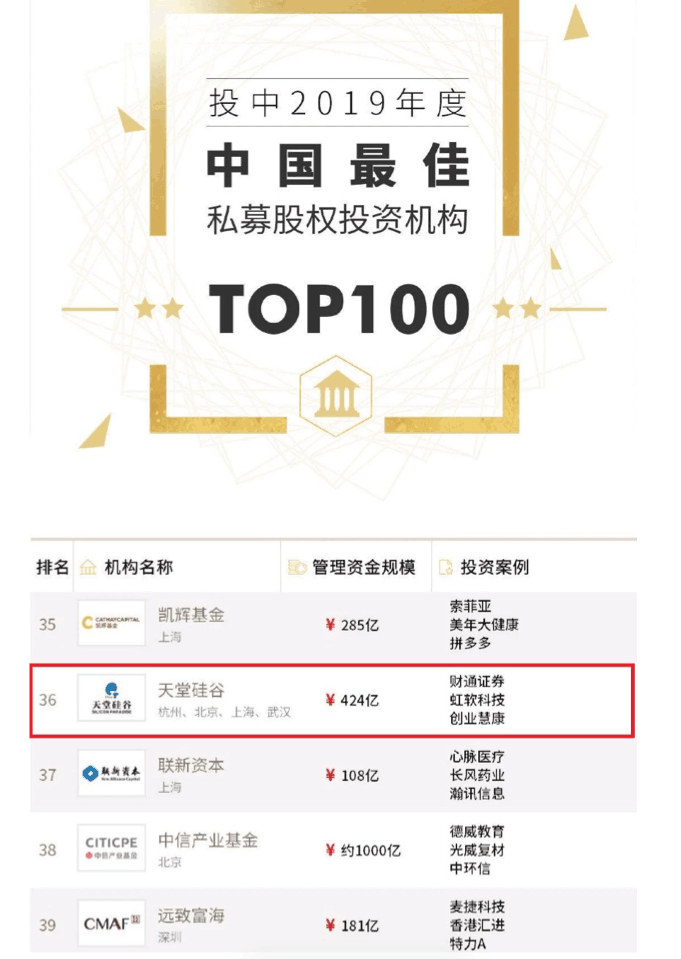 喜訊 | 天堂硅谷榮膺“投中2019年度中國(guó)最佳中資私募股權(quán)投資機(jī)構(gòu)” 第十八名等多項(xiàng)殊榮